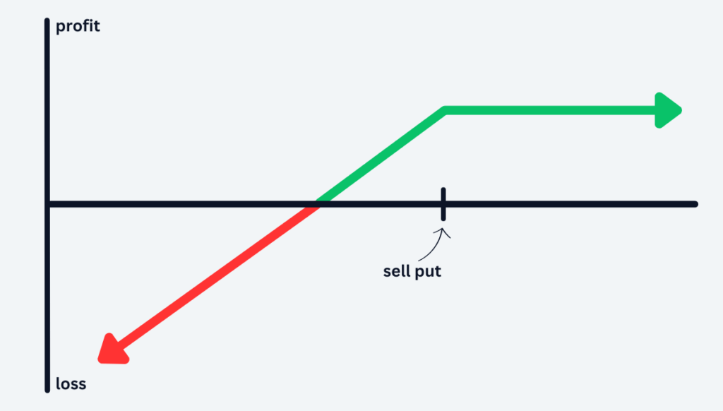 Graphic showing the risk and reward profile of a synthetic covered call option strategy. 