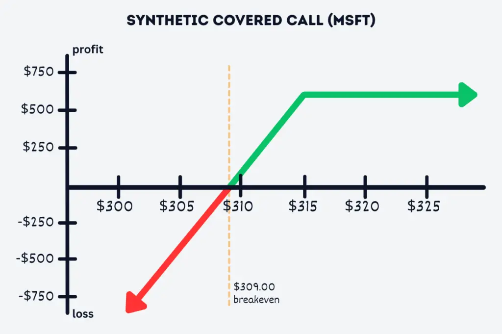 A profit-loss graph for a synthetic covered call strategy on Microsoft. The X-axis represents Microsoft's stock price, ranging from $0 to a point beyond the current price of $320. The Y-axis signifies profit or loss in dollars, ranging from the maximum loss of -$30,900 to the maximum profit of $600. 