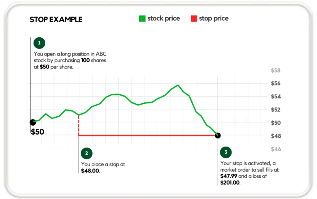 A graphic representation of a stock price chart, illustrating the mechanics of a stop loss order. The chart depicts a stock initially purchased at a price of $50. As the line of the chart progresses, the stock price falls to the 'Stop Loss Order' at the $48 price point. This indicates that if the stock's price falls to this level, an automatic sale will be triggered to limit potential losses.